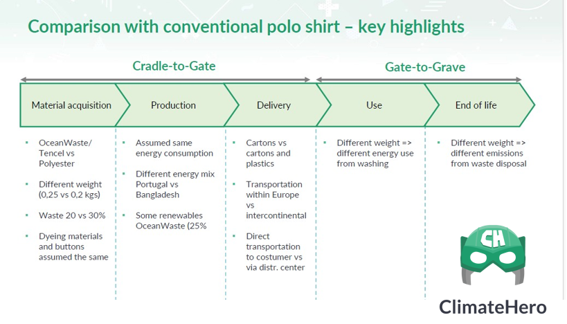 ClimateHero LCA comparison chart showing Reparell polo shirt versus conventional polo shirt, highlighting lower CO₂ emissions and environmental impact across production, delivery, and end-of-life stages.